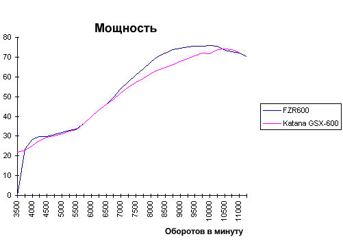 График сравнения мощности